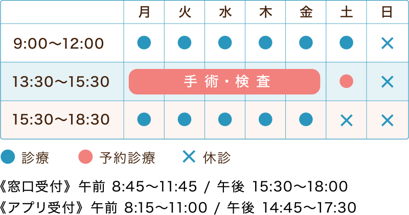 月〜金は9:00〜12:00、15:30〜18:30は通常診療、13:30〜15:30は手術・検査となっています。土曜日は9:00〜12:00は通常診療、13:30〜15:30は予約診療となっております。診療受付は午前11:45まで、午後18:00まで。土曜日の15:30以降・日曜日は休診です。